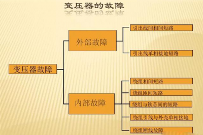 110kV變壓器的保護有哪些