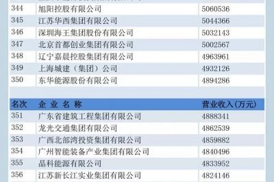 中國(guó)企業(yè)500強(qiáng)榜單揭曉！國(guó)家電網(wǎng)位居前三，“服務(wù)力”第一名