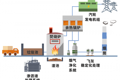 兌換！1年垃圾＝3個(gè)月電費(fèi)！